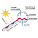 Calentador solar de agua, 20 tubos, 240L, 7 personas, FOSET